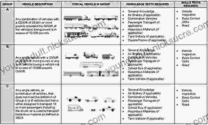 A Comprehensive Guide To CDL Classifications And Endorsements, Covering Types Of Vehicles And Required Knowledge. CDL Exam Flashcard Study System: CDL Test Practice Questions And Review For The Commercial Driver S License Exam