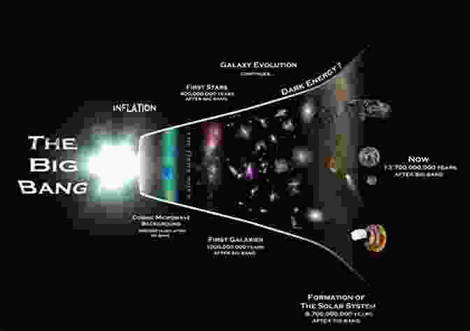 A Swirling, Vibrant Illustration Of The Big Bang, Depicting The Dramatic Expansion And Formation Of The Early Universe. Origins Of The Universe And Life: Bible And Science Agreement Or Contradiction? (Cosmic Answers)