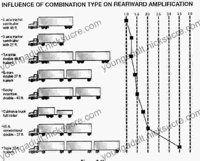 Essential Techniques For Handling Combination Vehicles, Including Maneuvering And Controlling The Trailer. CDL Exam Flashcard Study System: CDL Test Practice Questions And Review For The Commercial Driver S License Exam